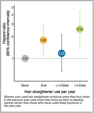 Hair straightener use per year