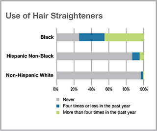 Graph with the use of hair straighteners