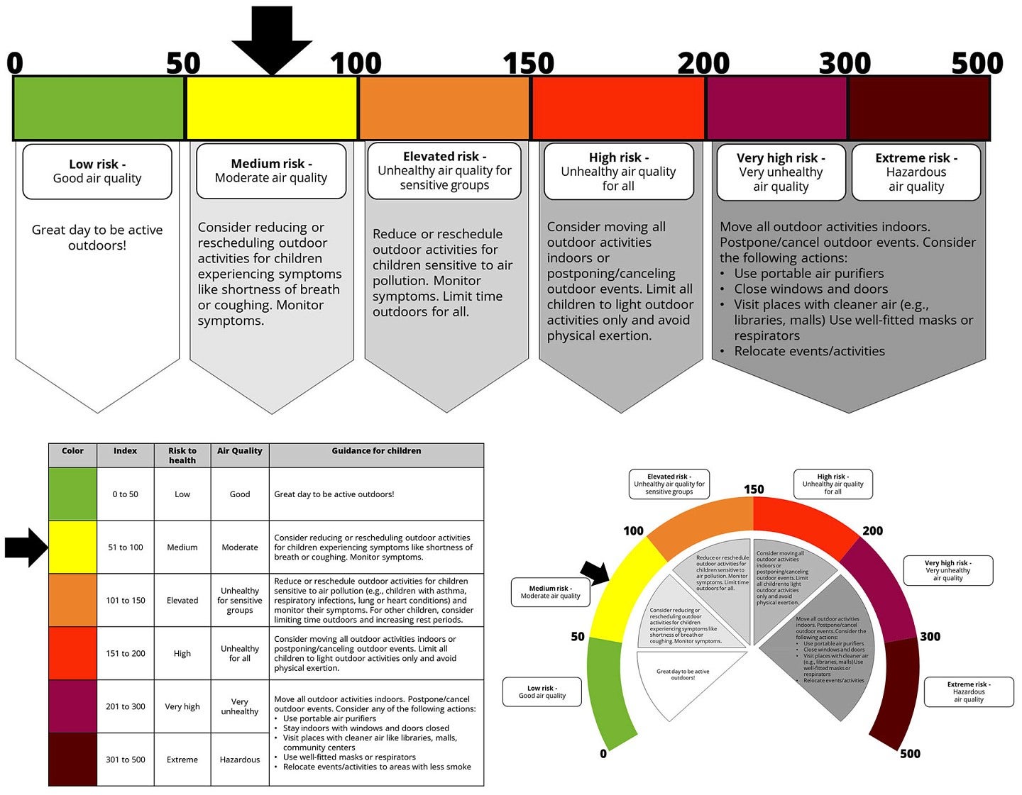  Three approaches to presenting air quality index (AQI) information: line, table, and gauge. All three formats display the same information, each with six levels of air quality pollution, from low risk at an AQI value of zero to extreme risk at AQI value at 500. Accompanying each level is a description of the actions that can be taken to reduce children’s exposure. A black arrow is pointing at the second level, highlighted in yellow, to indicate a medium-risk scenario. 