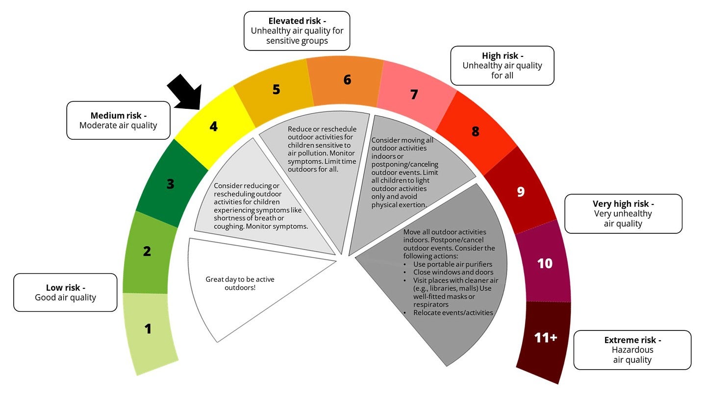 Levels of air quality pollution are numerically displayed in a color-coded gauge from one to 11+ (AQHI). Accompanying each level is a label of the severity of the pollution, from low risk to extreme risk, and a description of the actions that can be taken to reduce children’s exposure. A black arrow is pointing to the fourth level, highlighted in yellow, to indicate a medium-risk scenario.